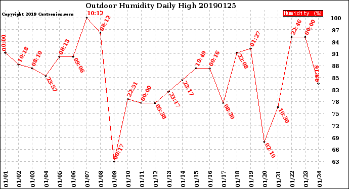 Milwaukee Weather Outdoor Humidity<br>Daily High