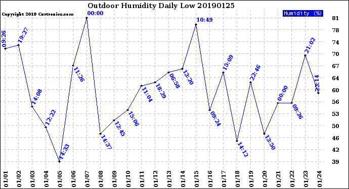 Milwaukee Weather Outdoor Humidity<br>Daily Low