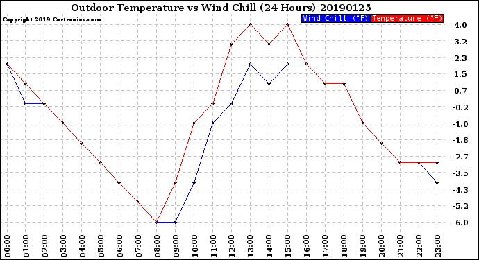 Milwaukee Weather Outdoor Temperature<br>vs Wind Chill<br>(24 Hours)