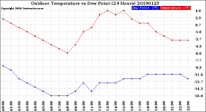 Milwaukee Weather Outdoor Temperature<br>vs Dew Point<br>(24 Hours)