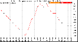 Milwaukee Weather Outdoor Temperature<br>vs Heat Index<br>(24 Hours)