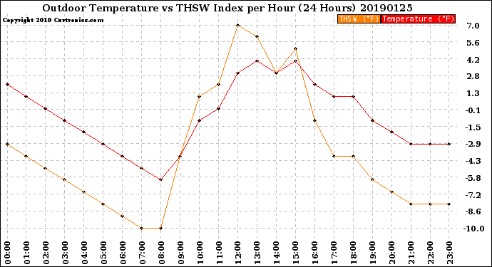 Milwaukee Weather Outdoor Temperature<br>vs THSW Index<br>per Hour<br>(24 Hours)
