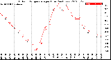 Milwaukee Weather Outdoor Temperature<br>per Hour<br>(24 Hours)