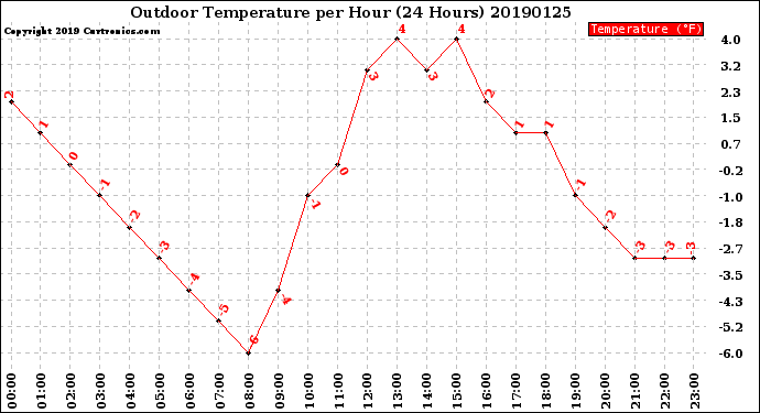Milwaukee Weather Outdoor Temperature<br>per Hour<br>(24 Hours)