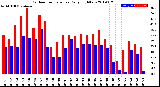 Milwaukee Weather Outdoor Temperature<br>Daily High/Low