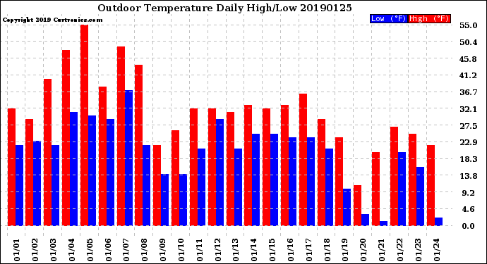 Milwaukee Weather Outdoor Temperature<br>Daily High/Low