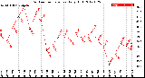 Milwaukee Weather Outdoor Temperature<br>Daily High