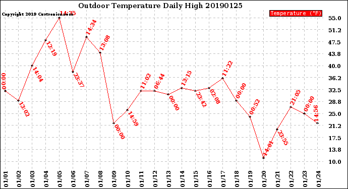 Milwaukee Weather Outdoor Temperature<br>Daily High