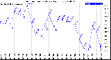 Milwaukee Weather Outdoor Temperature<br>Daily Low