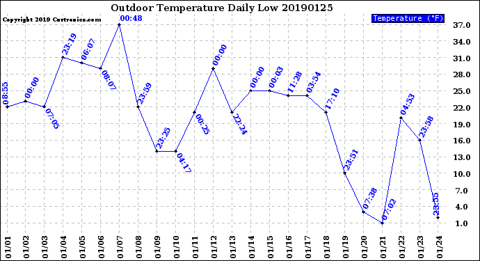 Milwaukee Weather Outdoor Temperature<br>Daily Low