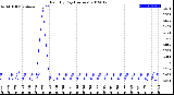 Milwaukee Weather Rain<br>By Day<br>(Inches)