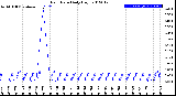 Milwaukee Weather Rain Rate<br>Daily High