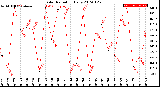 Milwaukee Weather Solar Radiation<br>Daily