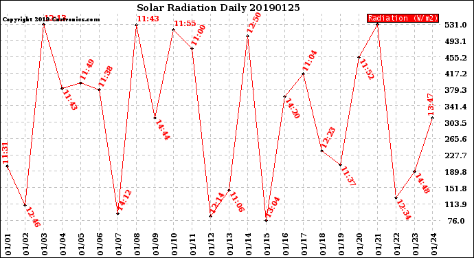 Milwaukee Weather Solar Radiation<br>Daily
