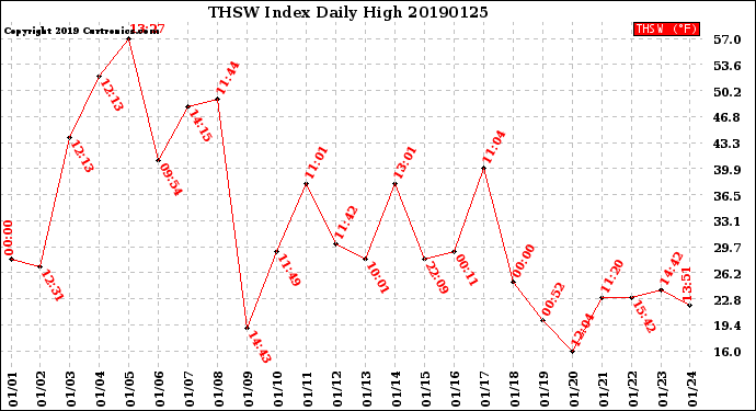 Milwaukee Weather THSW Index<br>Daily High