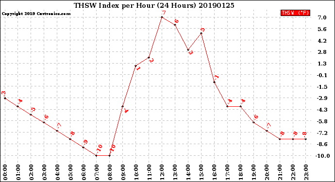 Milwaukee Weather THSW Index<br>per Hour<br>(24 Hours)