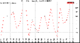 Milwaukee Weather Wind Direction<br>(By Day)