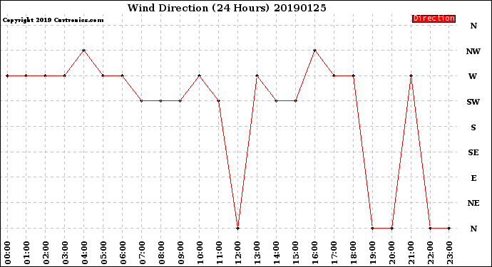 Milwaukee Weather Wind Direction<br>(24 Hours)