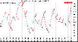 Milwaukee Weather Wind Speed<br>Daily High