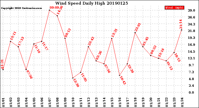 Milwaukee Weather Wind Speed<br>Daily High