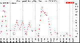 Milwaukee Weather Wind Speed<br>Hourly High<br>(24 Hours)