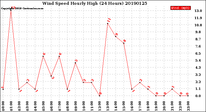Milwaukee Weather Wind Speed<br>Hourly High<br>(24 Hours)