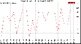 Milwaukee Weather Wind Direction<br>Daily High