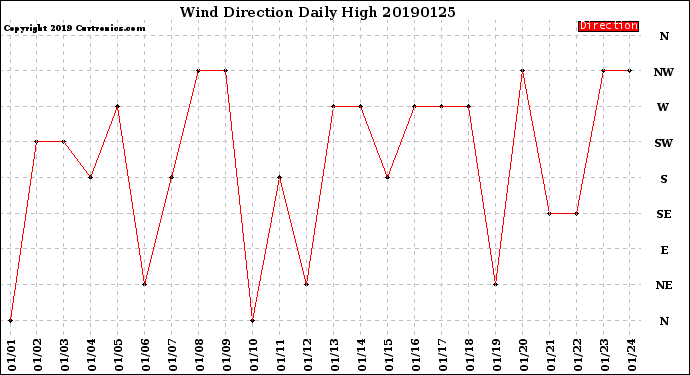 Milwaukee Weather Wind Direction<br>Daily High