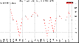 Milwaukee Weather Wind Direction<br>Monthly High