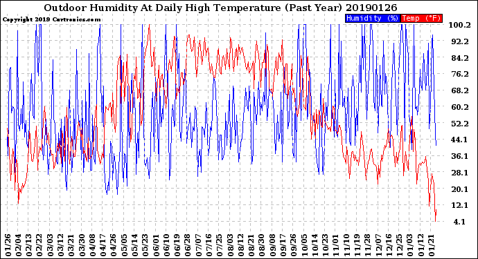 Milwaukee Weather Outdoor Humidity<br>At Daily High<br>Temperature<br>(Past Year)