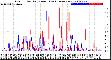 Milwaukee Weather Outdoor Rain<br>Daily Amount<br>(Past/Previous Year)