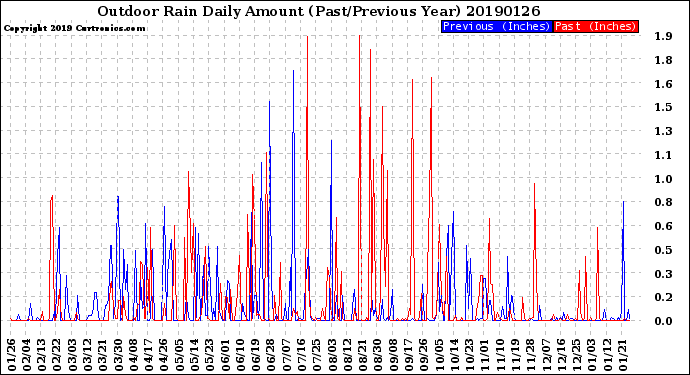 Milwaukee Weather Outdoor Rain<br>Daily Amount<br>(Past/Previous Year)