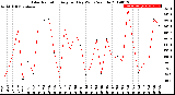 Milwaukee Weather Solar Radiation<br>Avg per Day W/m2/minute