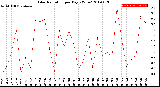 Milwaukee Weather Solar Radiation<br>per Day KW/m2