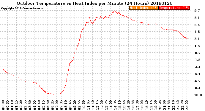 Milwaukee Weather Outdoor Temperature<br>vs Heat Index<br>per Minute<br>(24 Hours)