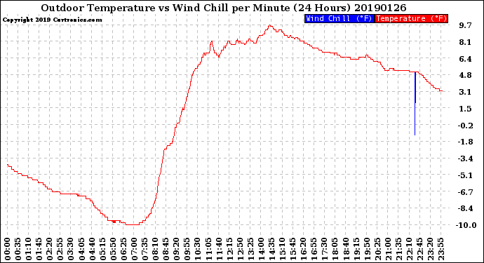 Milwaukee Weather Outdoor Temperature<br>vs Wind Chill<br>per Minute<br>(24 Hours)