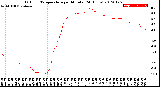 Milwaukee Weather Outdoor Temperature<br>per Minute<br>(24 Hours)