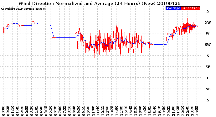 Milwaukee Weather Wind Direction<br>Normalized and Average<br>(24 Hours) (New)