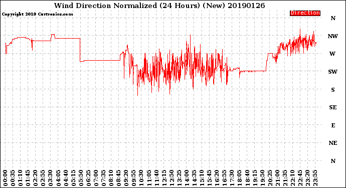 Milwaukee Weather Wind Direction<br>Normalized<br>(24 Hours) (New)