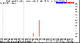 Milwaukee Weather Wind Speed<br>Actual and Average<br>by Minute<br>(24 Hours) (New)