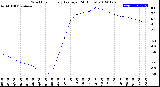 Milwaukee Weather Wind Chill<br>Hourly Average<br>(24 Hours)