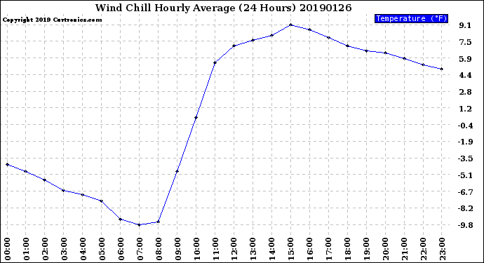 Milwaukee Weather Wind Chill<br>Hourly Average<br>(24 Hours)