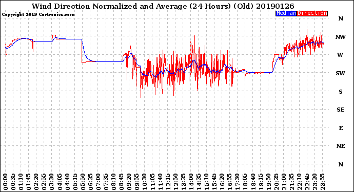Milwaukee Weather Wind Direction<br>Normalized and Average<br>(24 Hours) (Old)