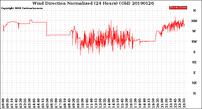 Milwaukee Weather Wind Direction<br>Normalized<br>(24 Hours) (Old)