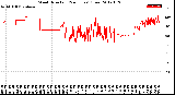 Milwaukee Weather Wind Direction<br>(24 Hours) (Raw)