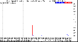 Milwaukee Weather Wind Speed<br>Actual and Median<br>by Minute<br>(24 Hours) (Old)