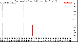 Milwaukee Weather Wind Speed<br>by Minute<br>(24 Hours) (Old)