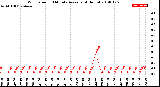 Milwaukee Weather Wind Speed<br>10 Minute Average<br>(4 Hours)