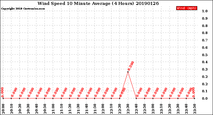 Milwaukee Weather Wind Speed<br>10 Minute Average<br>(4 Hours)