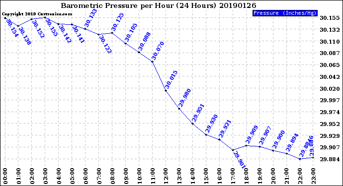Milwaukee Weather Barometric Pressure<br>per Hour<br>(24 Hours)